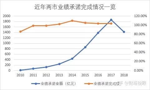 鄂州市业绩承诺主板上市(主板上市公司业绩预告的规定)